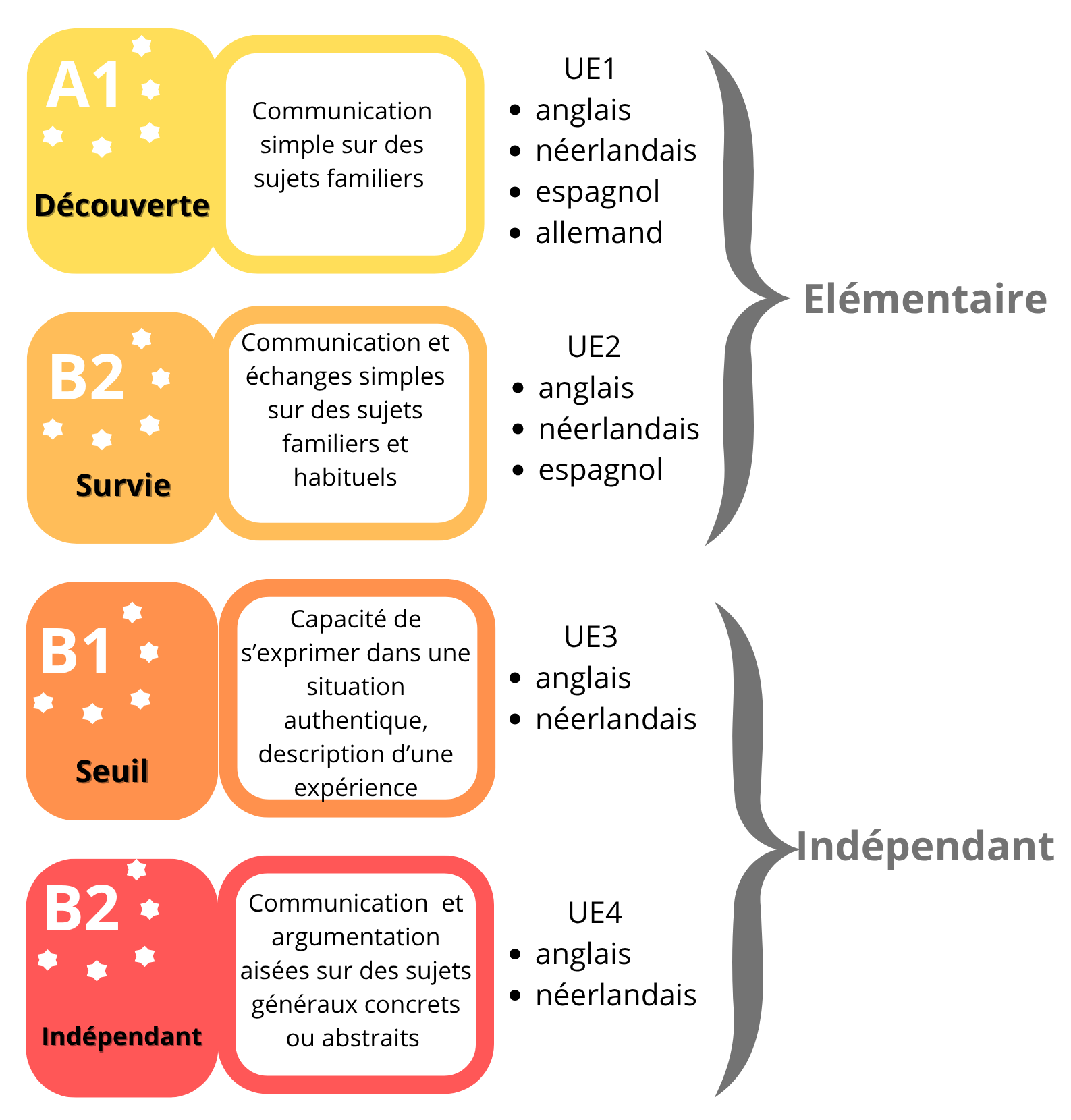 Niveau européens langues